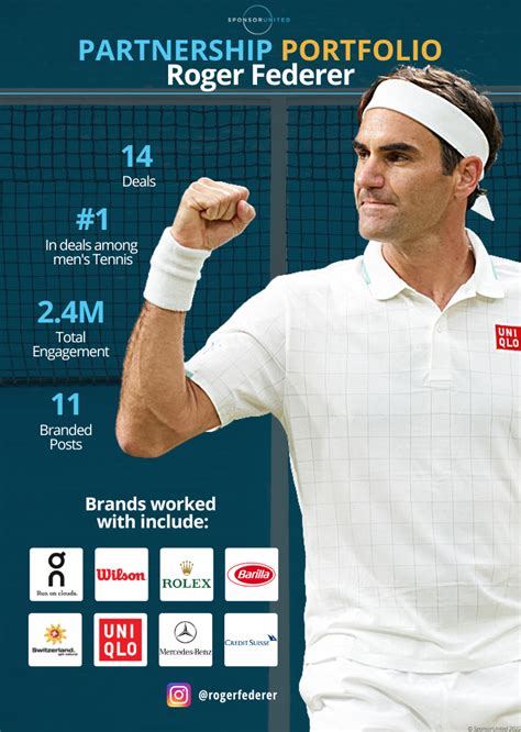 roger federer sponsorship deals.